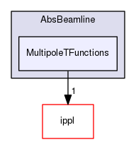 src/Classic/AbsBeamline/MultipoleTFunctions
