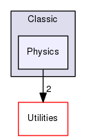 src/Classic/Physics