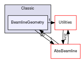src/Classic/BeamlineGeometry