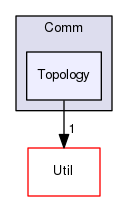 optimizer/Comm/Topology