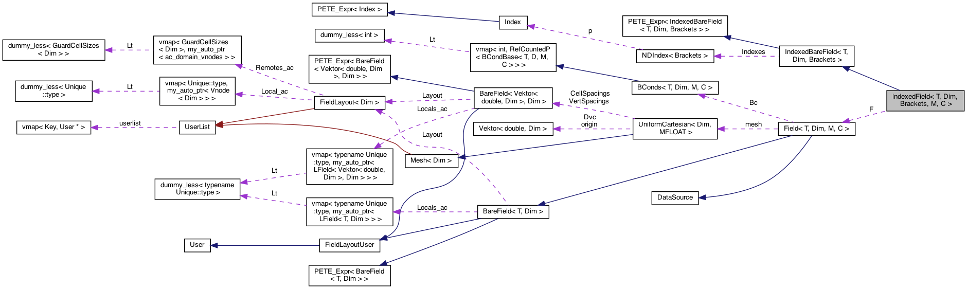 Collaboration graph