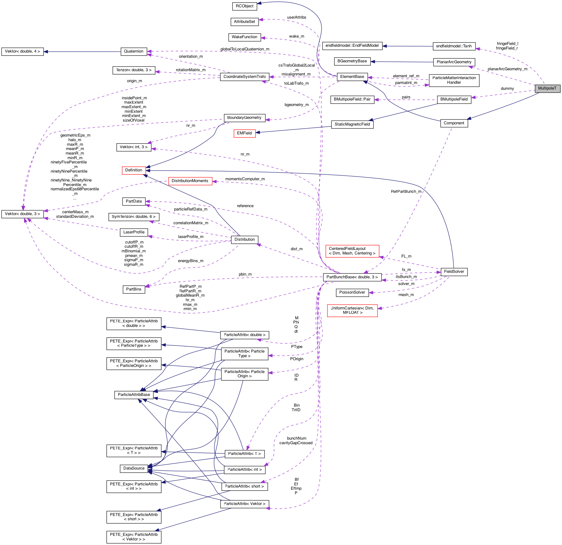 Collaboration graph