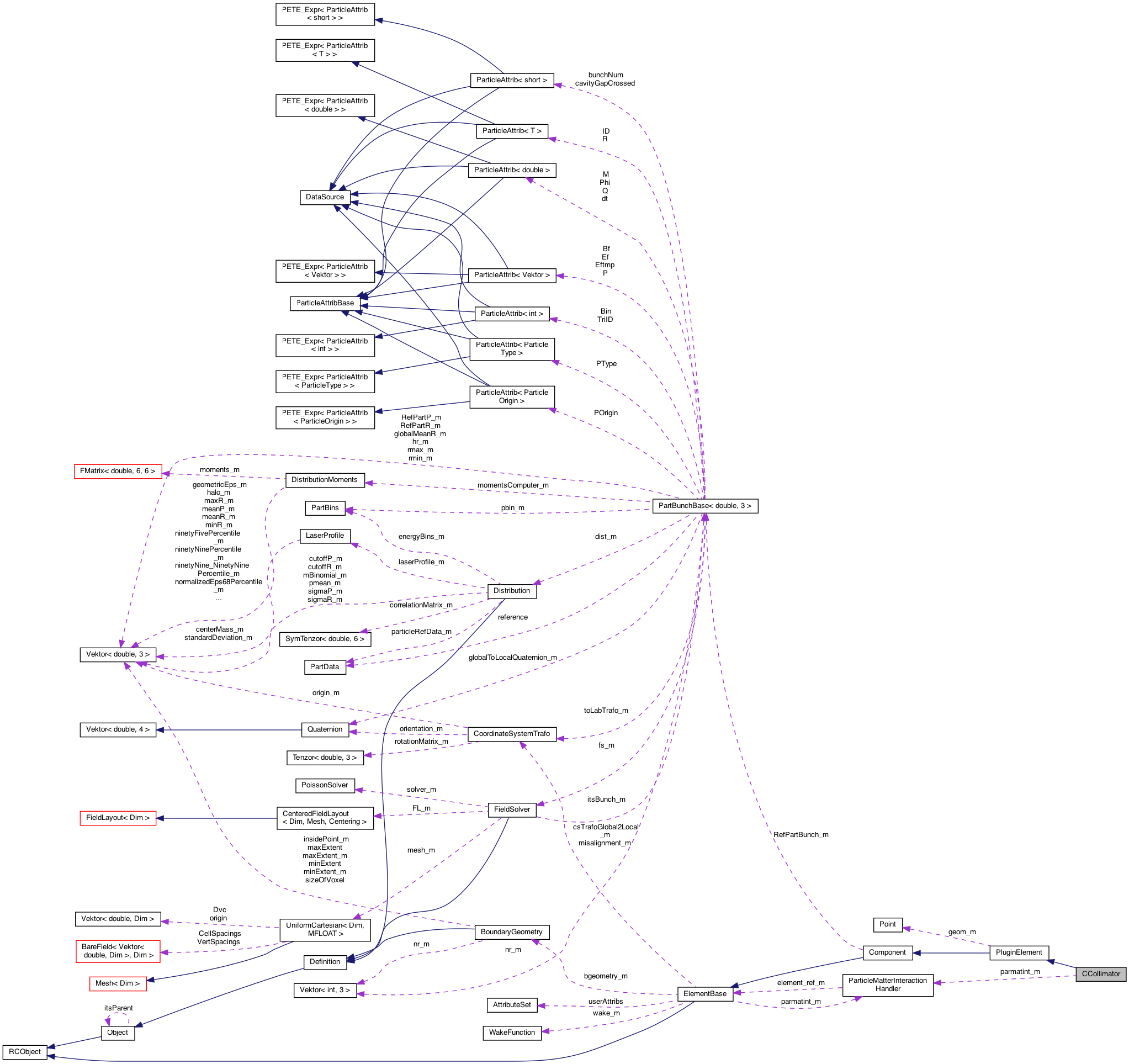 Collaboration graph