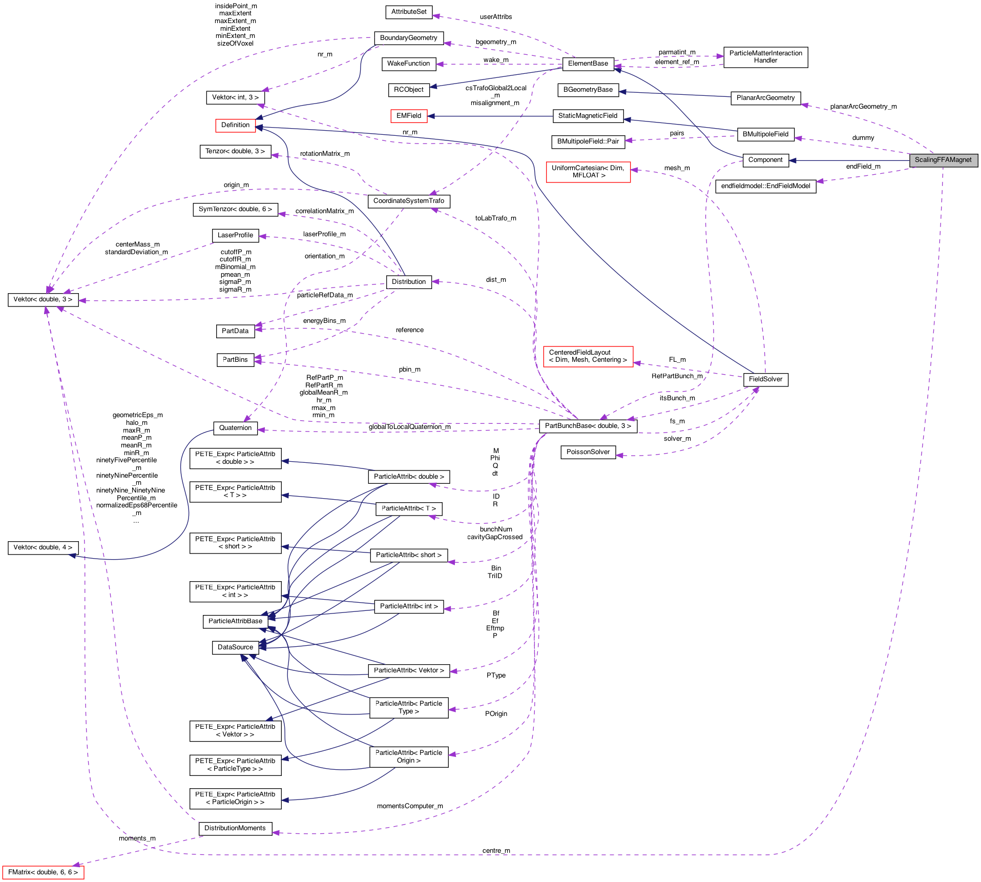 Collaboration graph