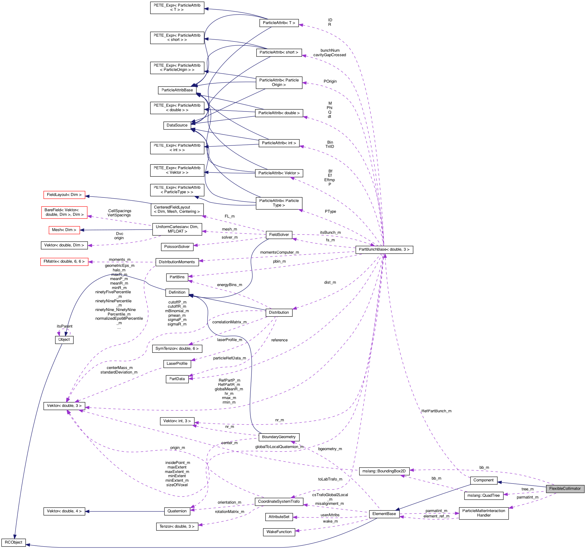 Collaboration graph