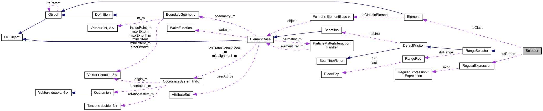 Collaboration graph