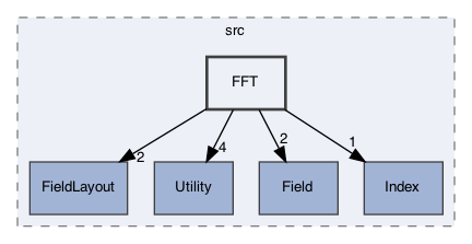 /Users/gsell/src/OPAL/src/ippl/src/FFT