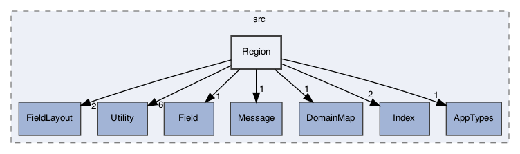 /Users/gsell/src/OPAL/src/ippl/src/Region