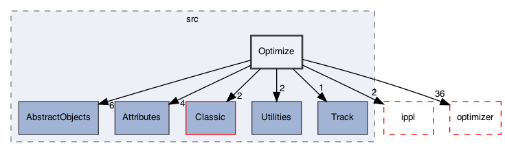 /Users/gsell/src/OPAL/src/src/Optimize