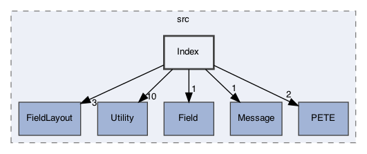 /Users/gsell/src/OPAL/src/ippl/src/Index