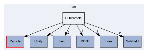 /Users/gsell/src/OPAL/src/ippl/src/SubParticle