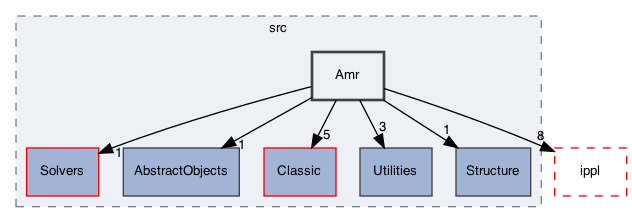 /Users/gsell/src/OPAL/src/src/Amr