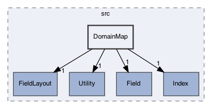 /Users/gsell/src/OPAL/src/ippl/src/DomainMap