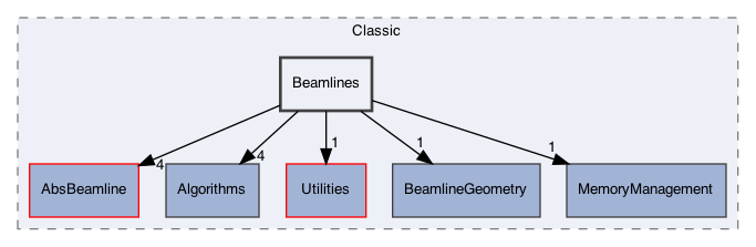 /Users/gsell/src/OPAL/src/src/Classic/Beamlines