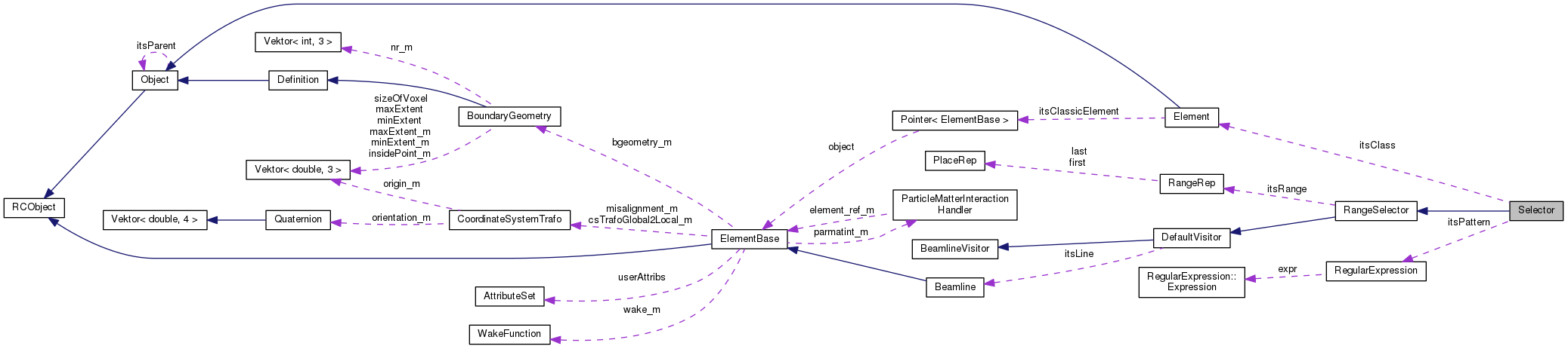 Collaboration graph