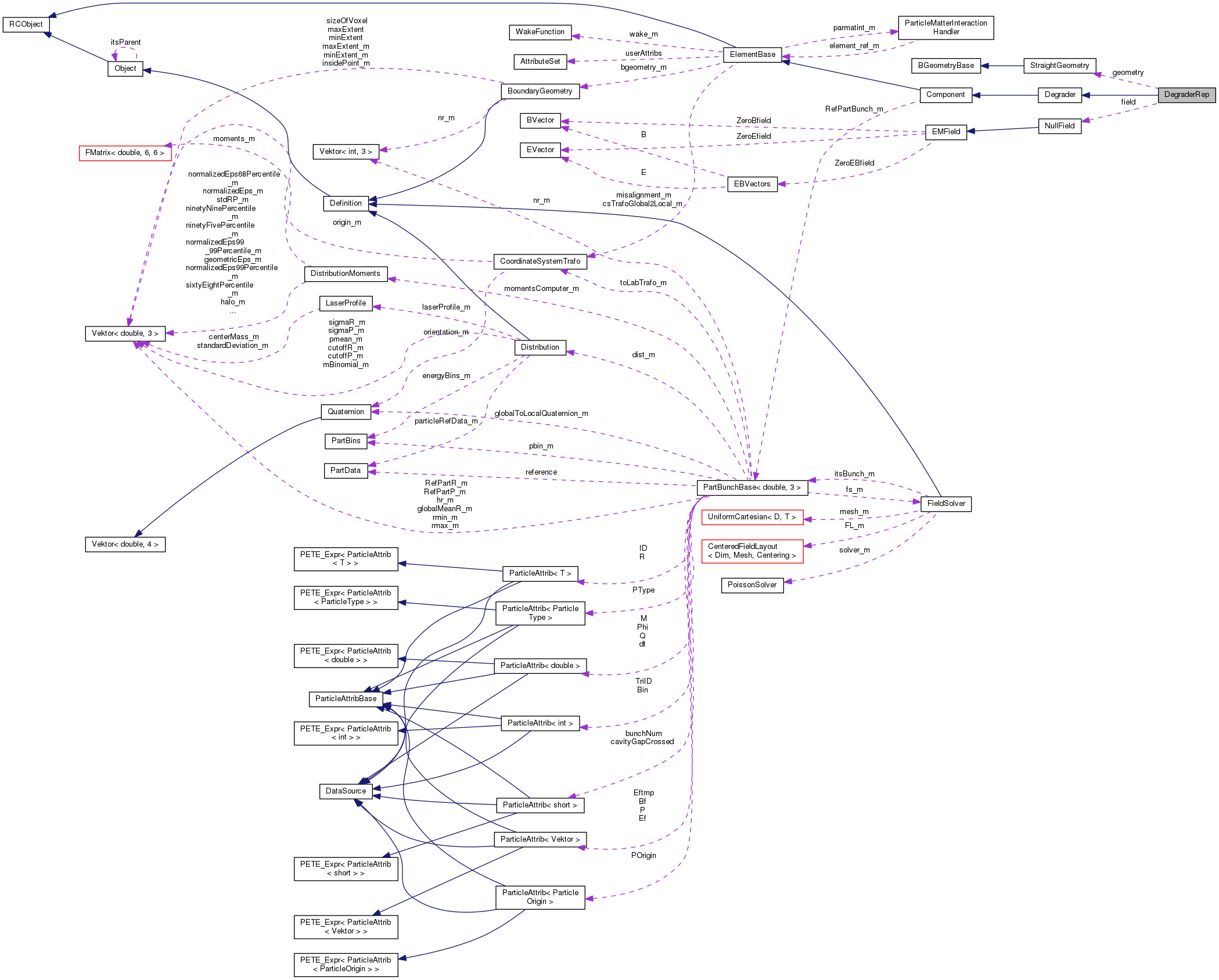 Collaboration graph