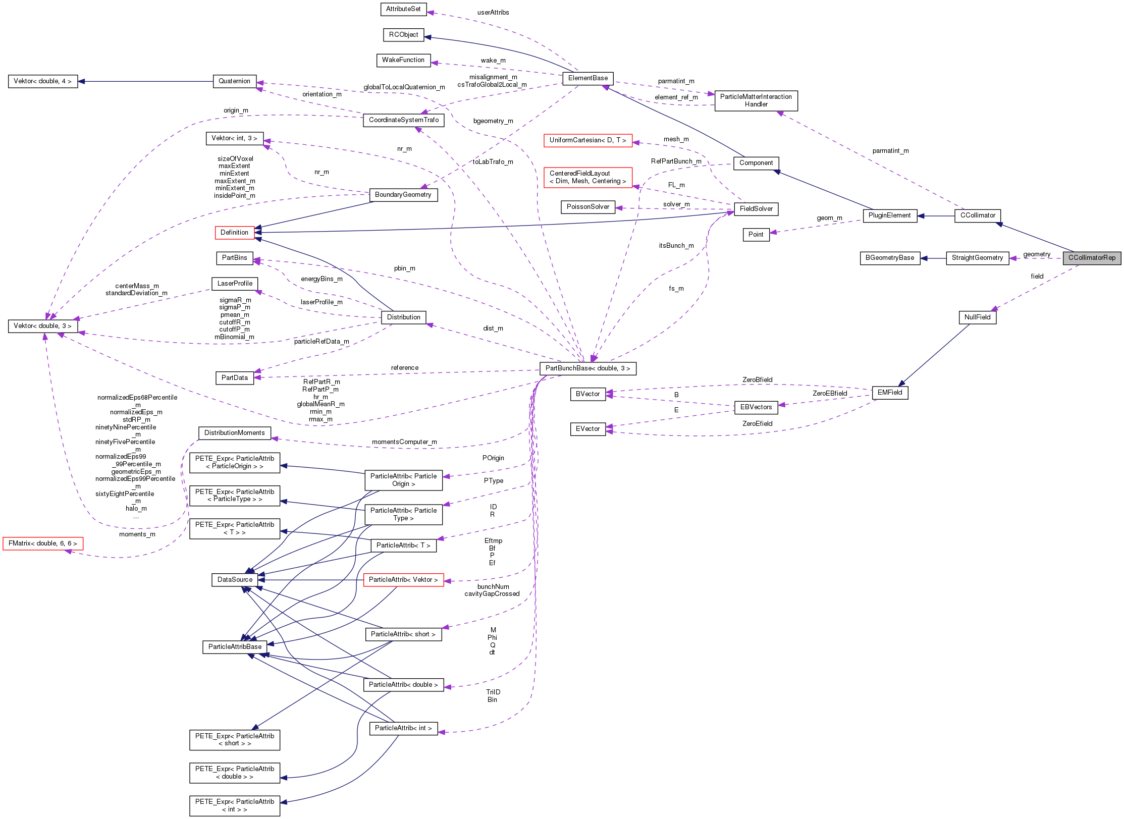 Collaboration graph