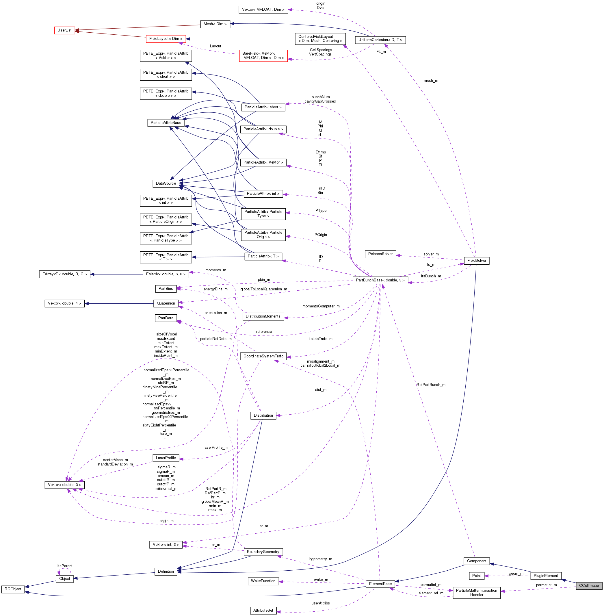 Collaboration graph