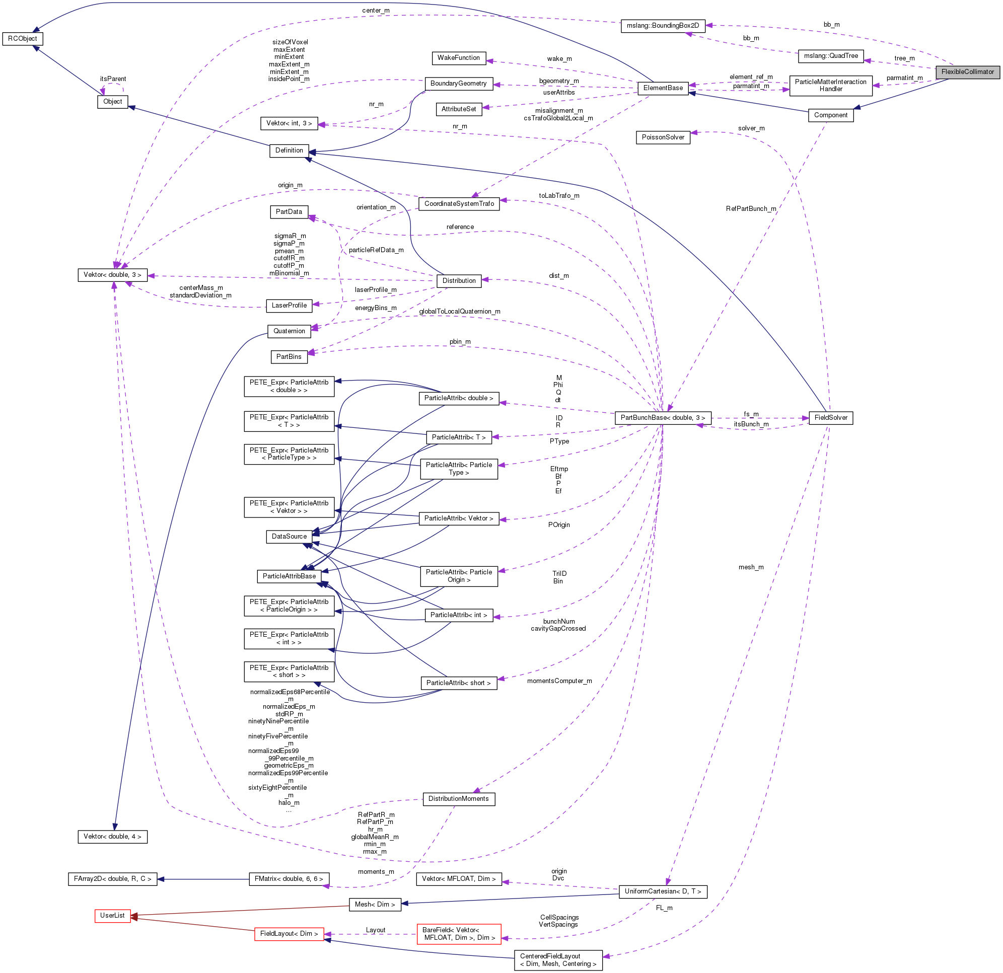 Collaboration graph