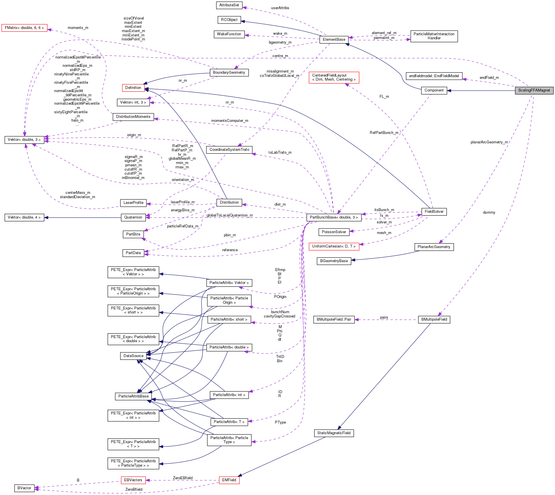 Collaboration graph