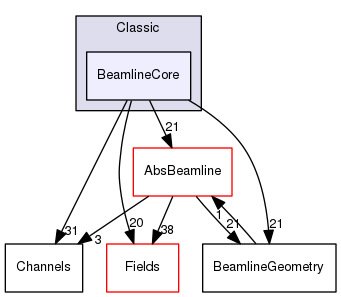 src/Classic/BeamlineCore