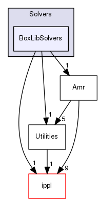 src/Solvers/BoxLibSolvers