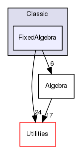 src/Classic/FixedAlgebra