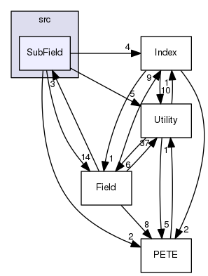 ippl/src/SubField
