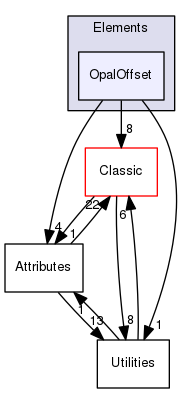 src/Elements/OpalOffset