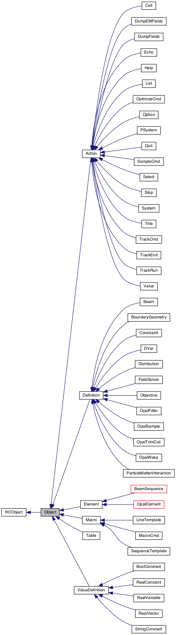 Inheritance graph