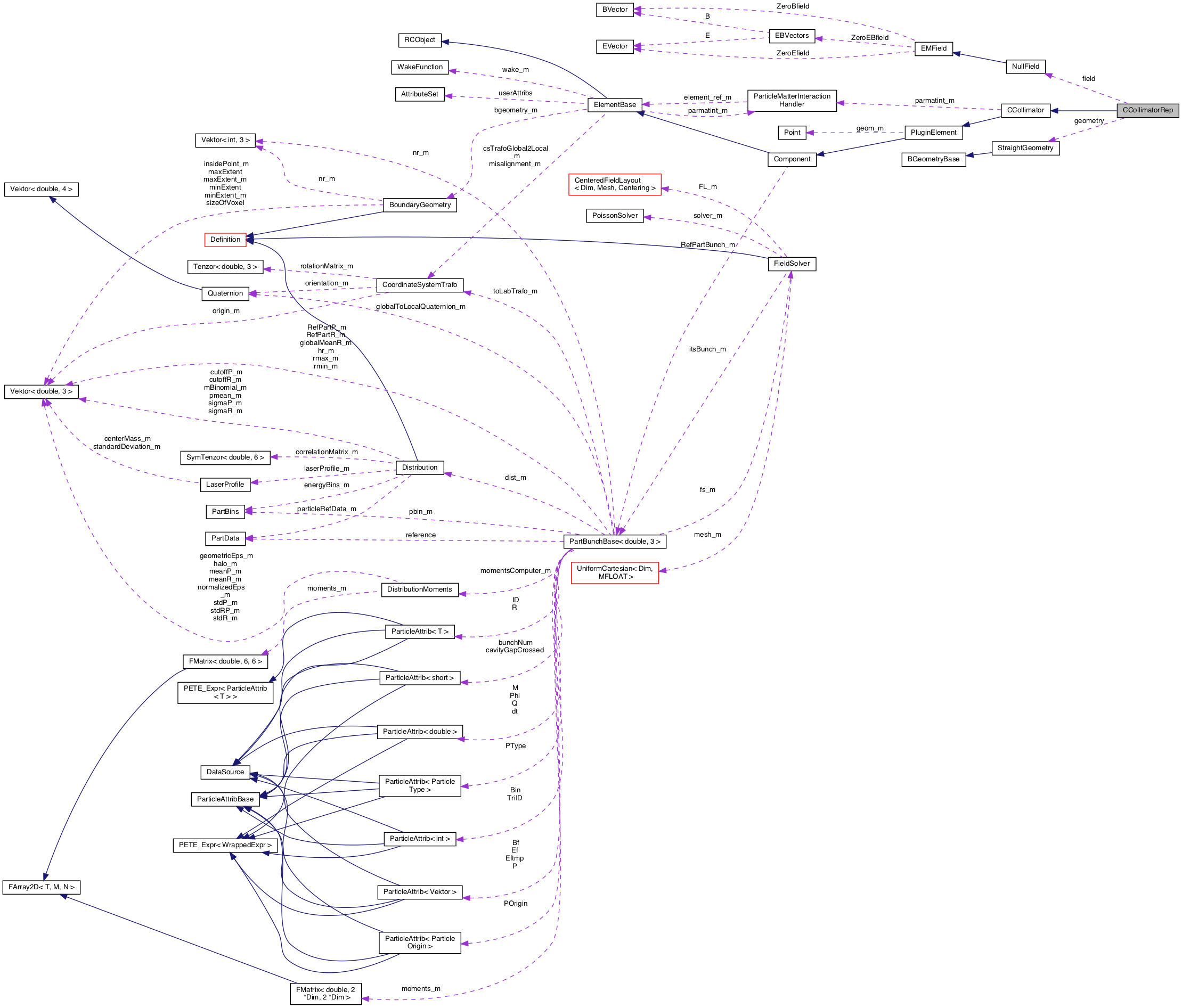 Collaboration graph