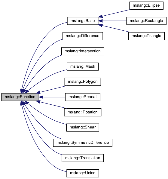 Inheritance graph