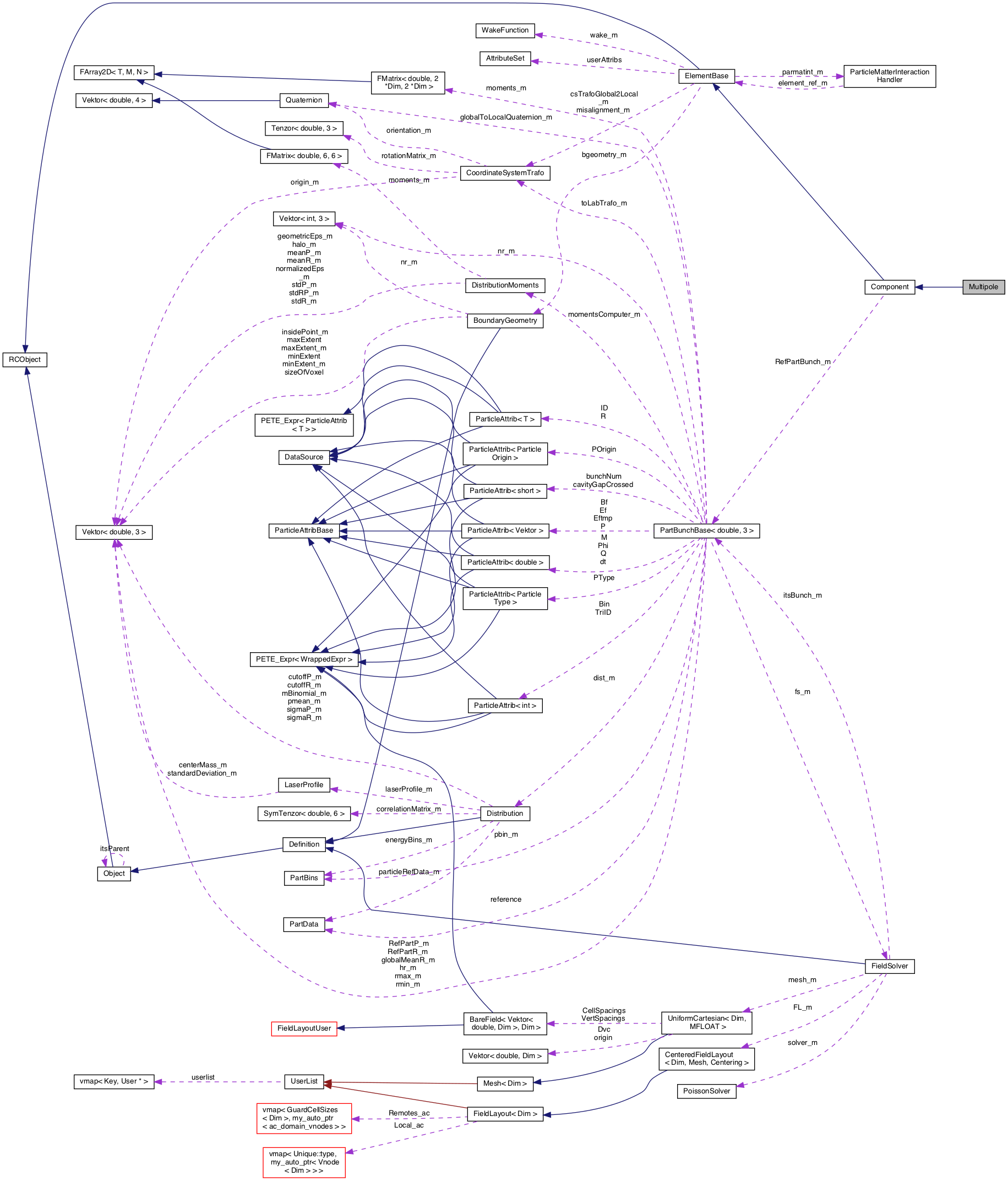 Collaboration graph