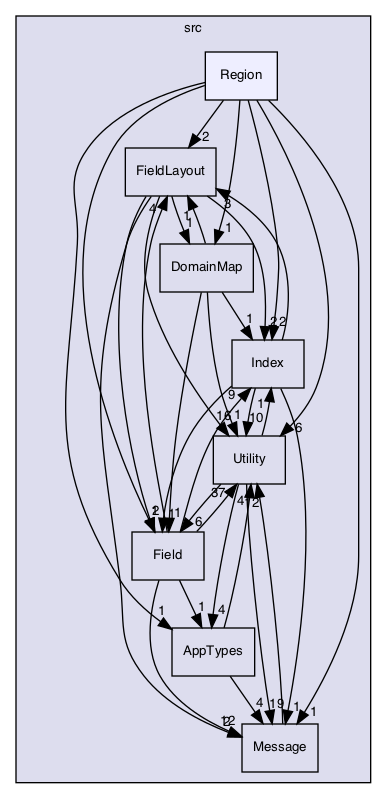 /Users/gsell/src/OPAL/src/ippl/src/Region