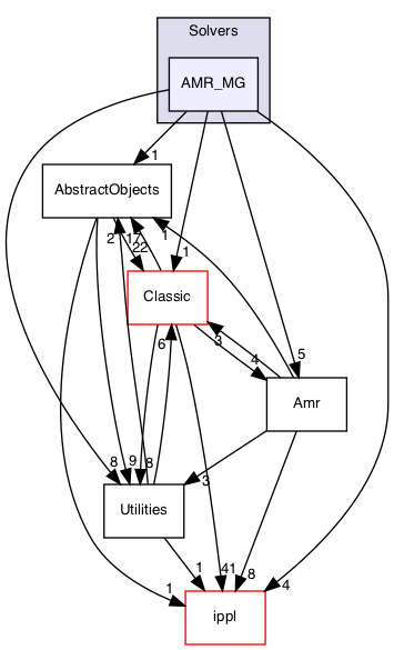 /Users/gsell/src/OPAL/src/src/Solvers/AMR_MG