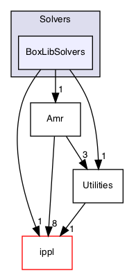 /Users/gsell/src/OPAL/src/src/Solvers/BoxLibSolvers